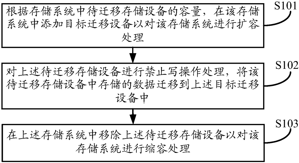 Data migration method, apparatus and device