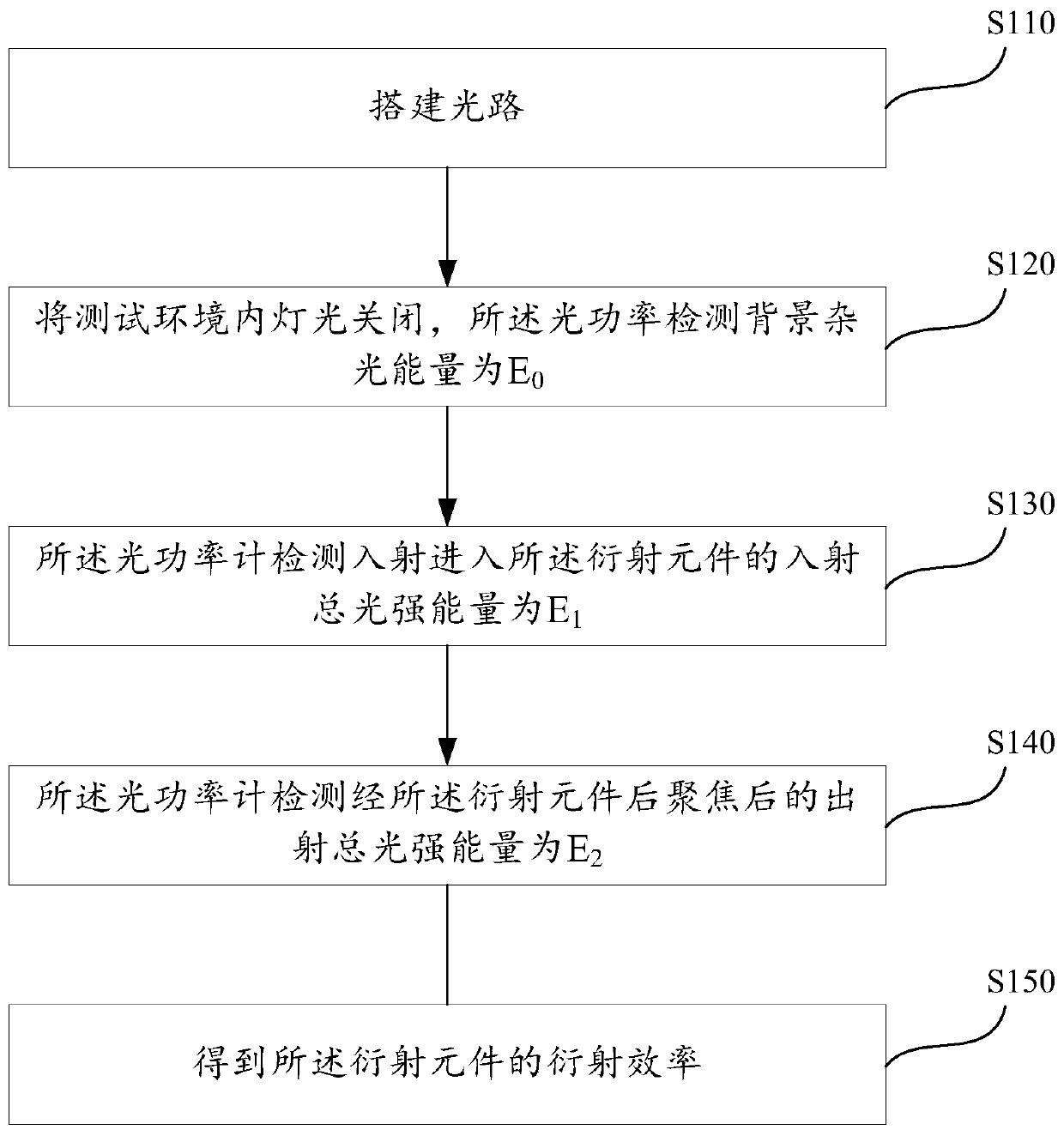 Device and method for measuring diffraction efficiency of a diffraction element