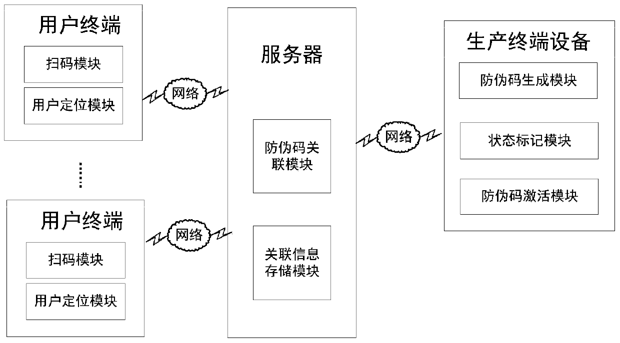 Anti-counterfeiting-based product traceability system