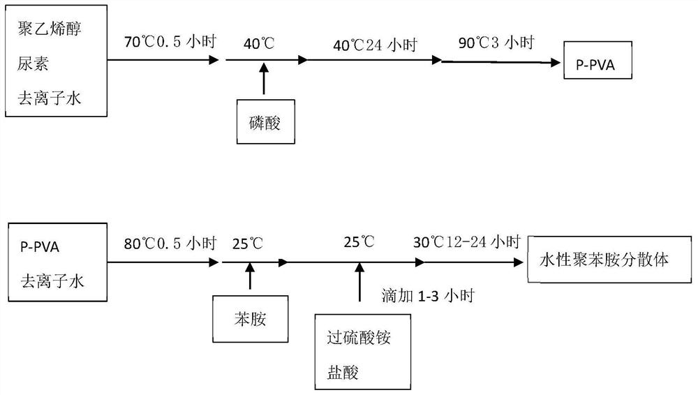 Preparation method of polyaniline dispersion