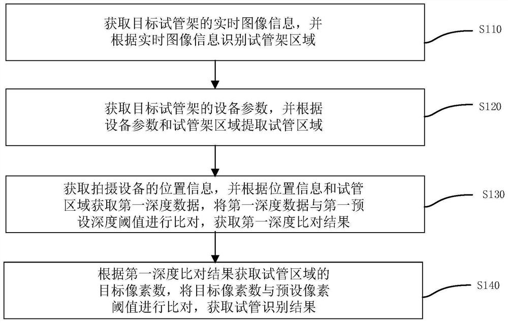 Test tube identification method and system, electronic equipment and medium