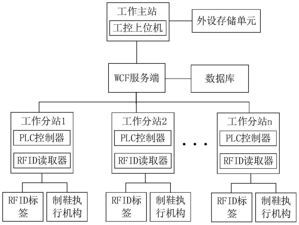 Intelligent control system, method and equipment for shoemaking production line