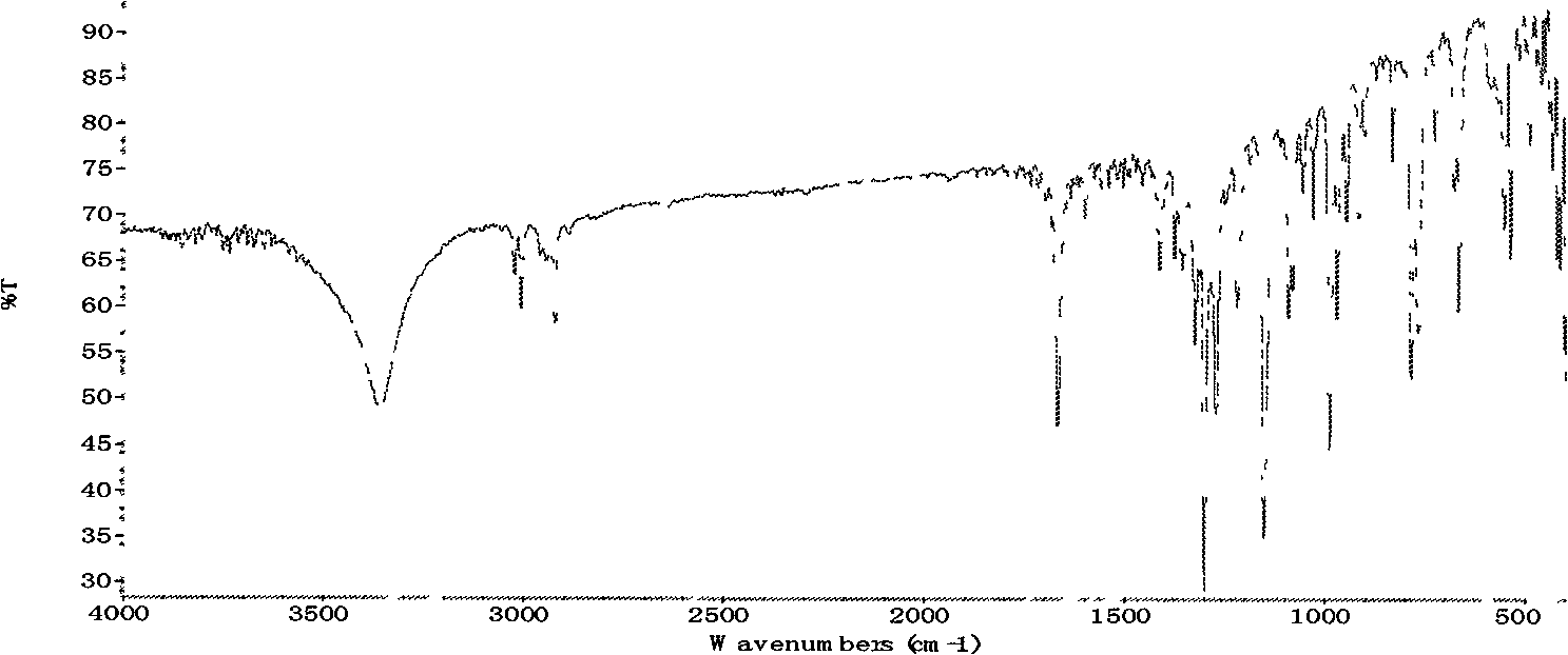 Preparation method of D-threo-2-(dichloromethyl)-4, 5-dihydro-5-(p-(methylsulfonyl) phenyl)-4-oxazole methanol