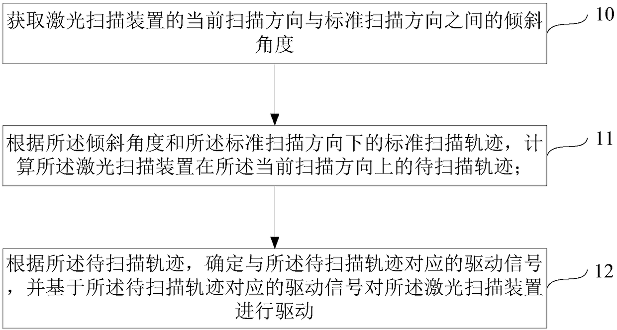 A method for correct image tilt and a computer-readable storage medium