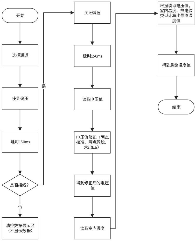 Multi-channel temperature measurement method based on thermodetector