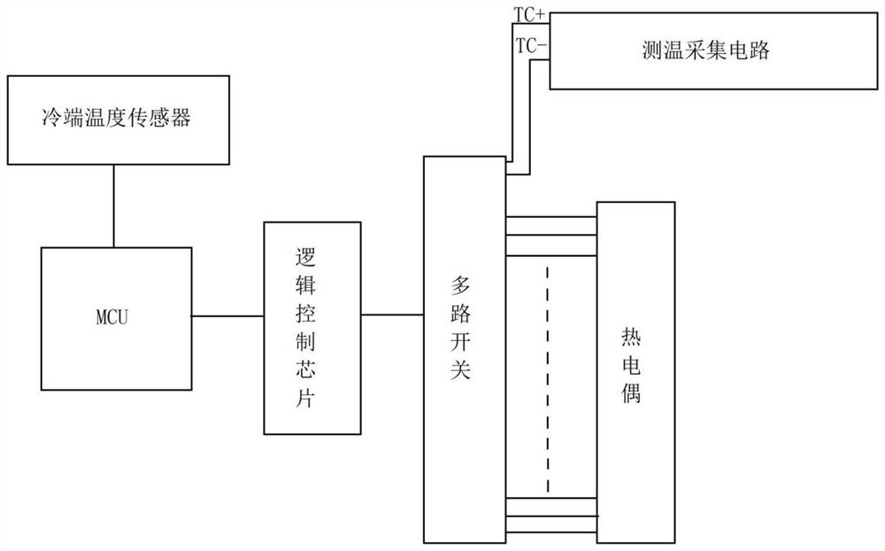 Multi-channel temperature measurement method based on thermodetector