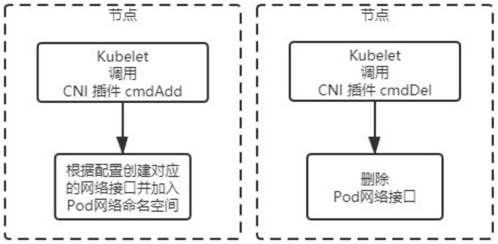 Method and system for modifying Pod network interface during operation based on CNI plug-in in K8s