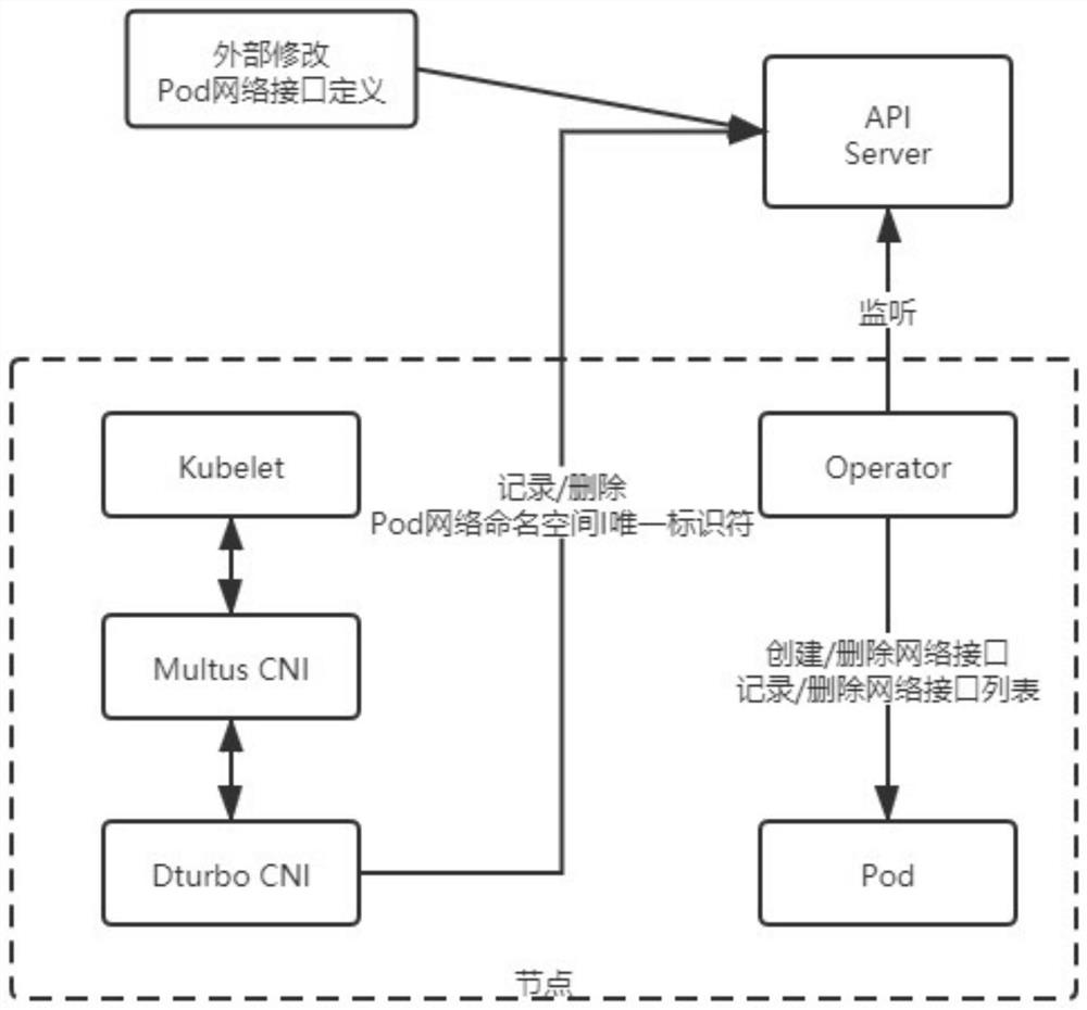 Method and system for modifying Pod network interface during operation based on CNI plug-in in K8s