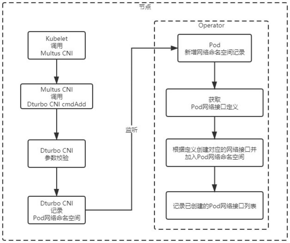 Method and system for modifying Pod network interface during operation based on CNI plug-in in K8s