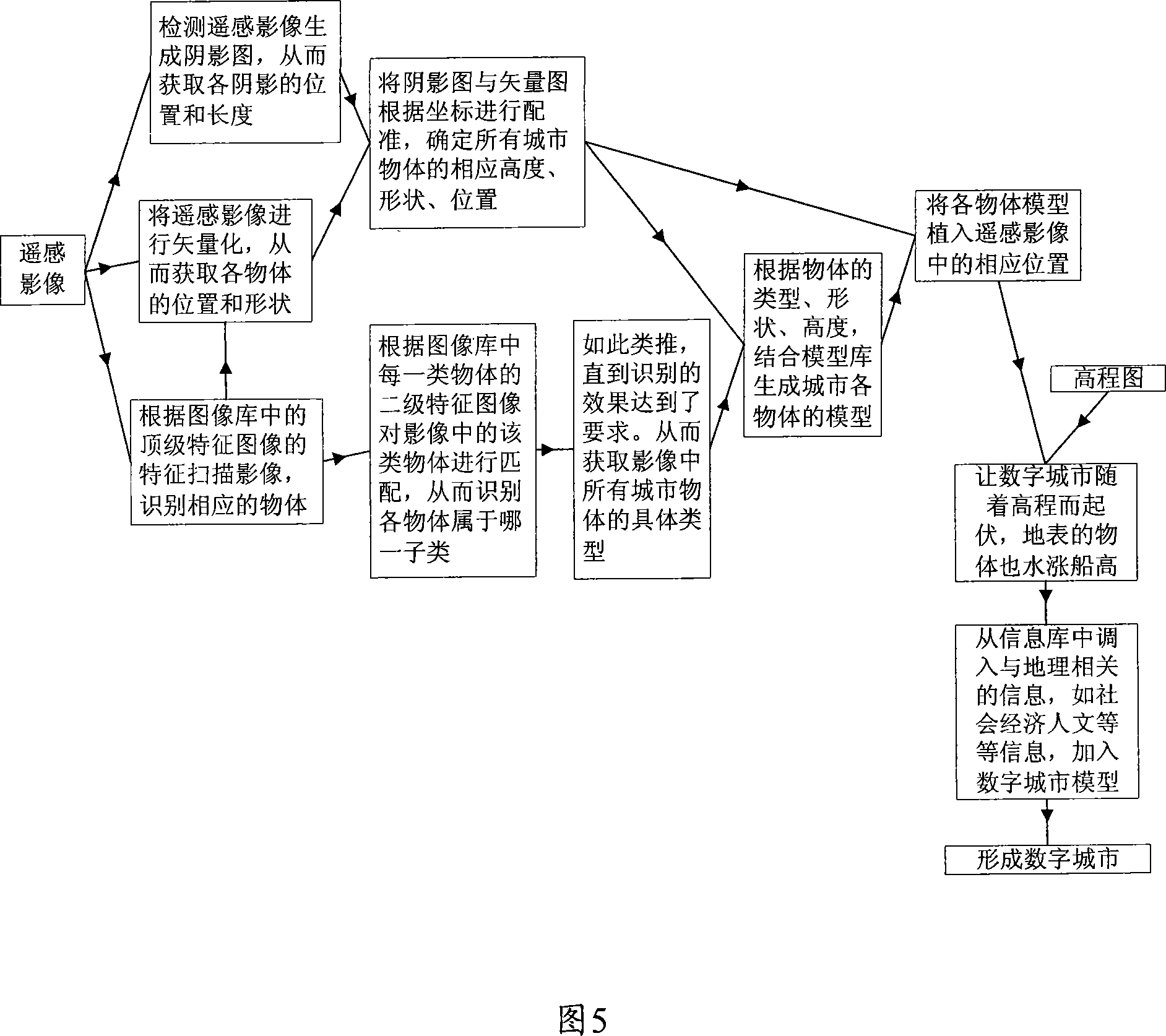 Digital city full-automatic generating method