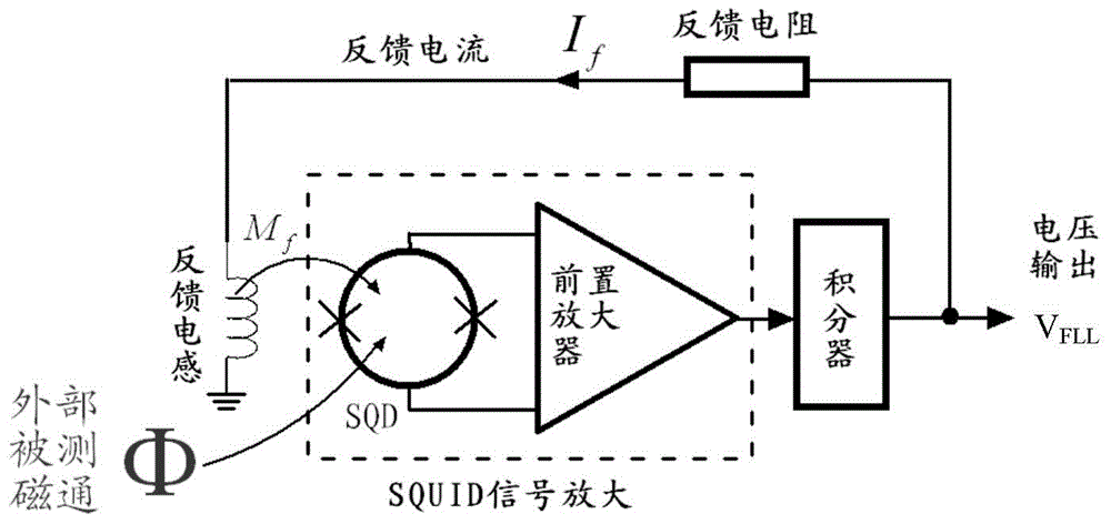 Two-stage superconducting quantum interference device amplification device, method and SQUID magnetic sensor