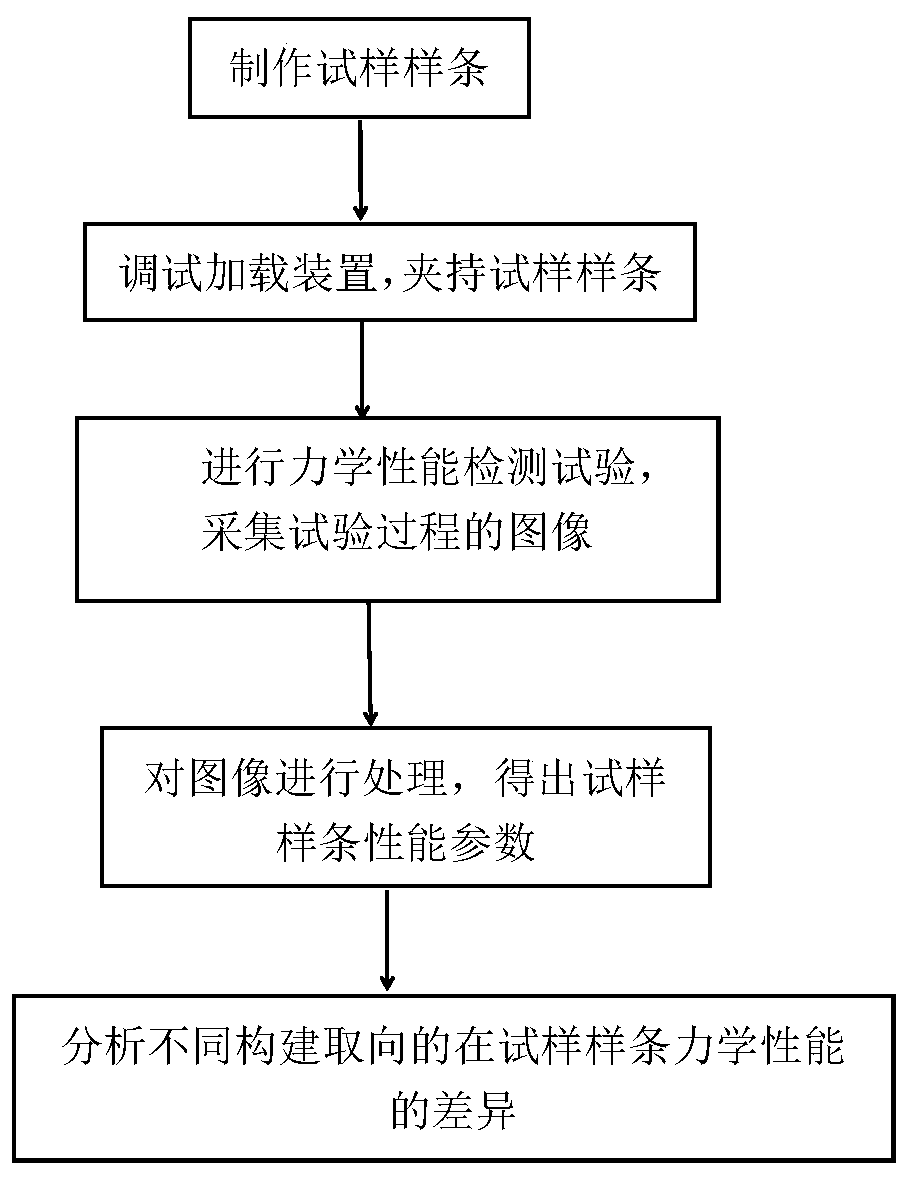 Method for analyzing mechanical properties of 3D printing samples with different construction orientations