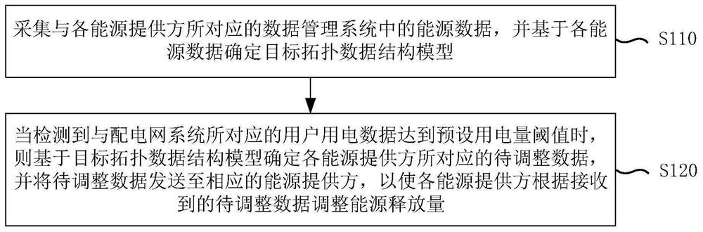 Energy scheduling method and device, electronic equipment and storage medium