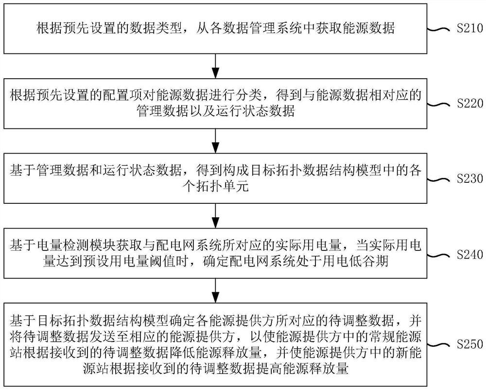 Energy scheduling method and device, electronic equipment and storage medium