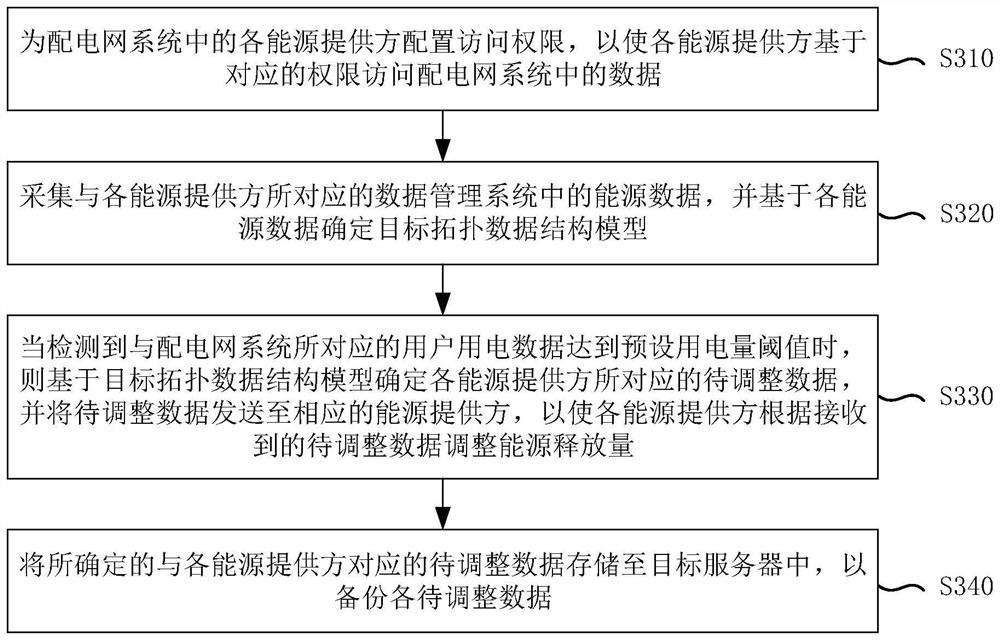 Energy scheduling method and device, electronic equipment and storage medium