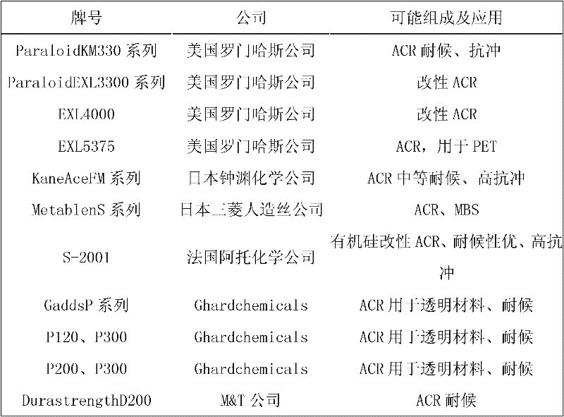 Functional accessory ingredient for plastic processing and preparation method thereof