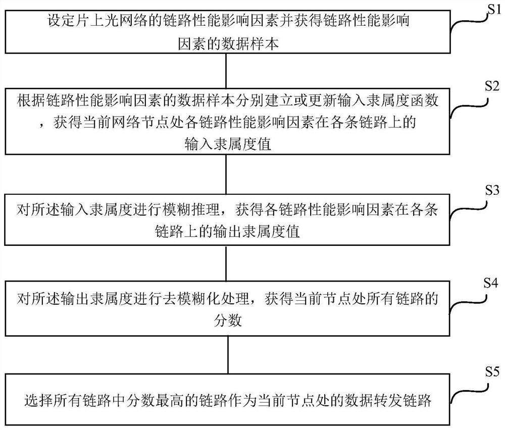 On-chip optical network adaptive route planning method based on fuzzy logic