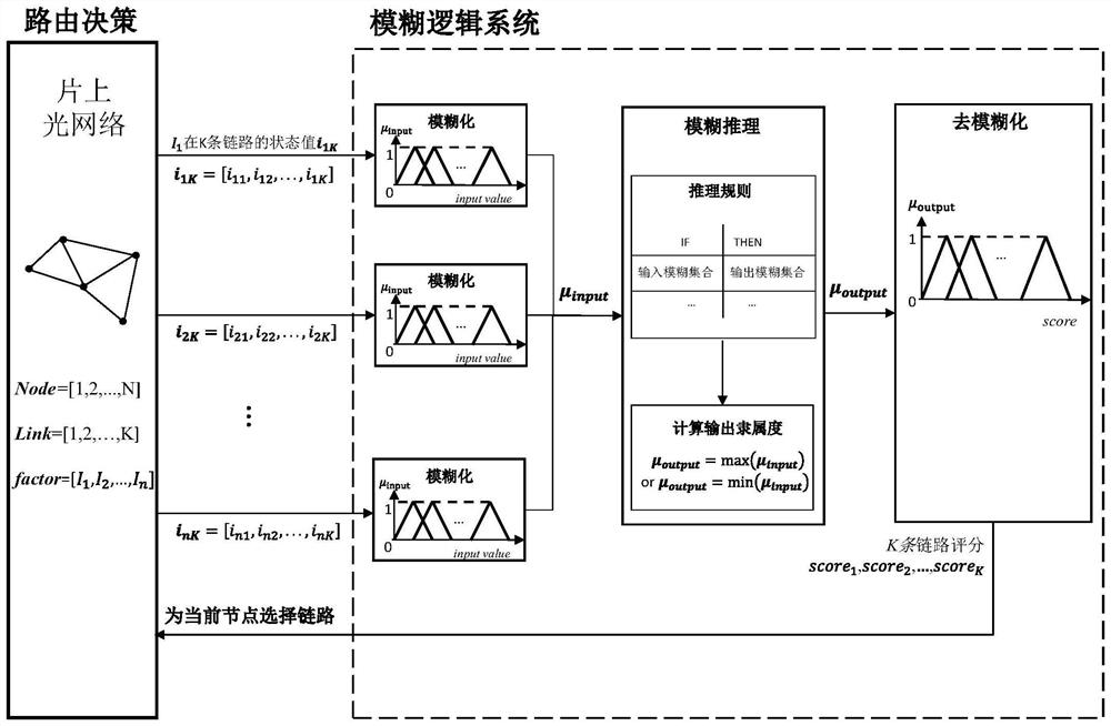 On-chip optical network adaptive route planning method based on fuzzy logic