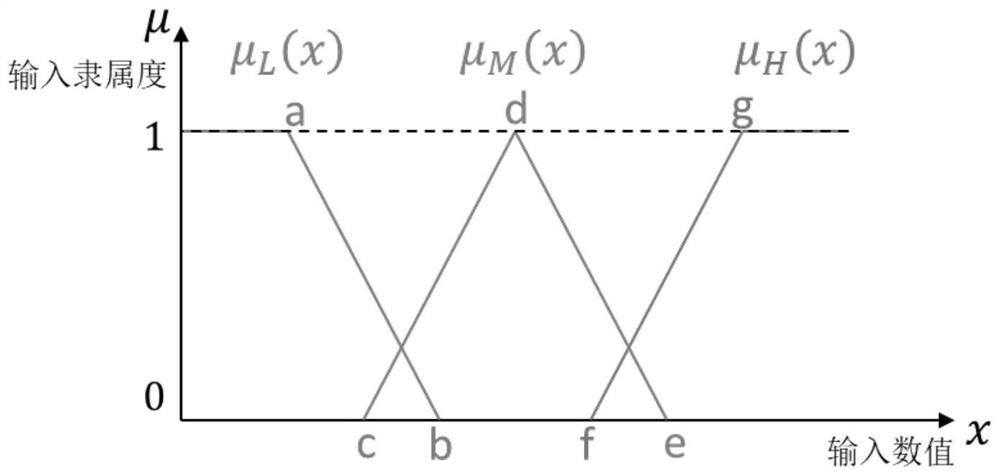 On-chip optical network adaptive route planning method based on fuzzy logic