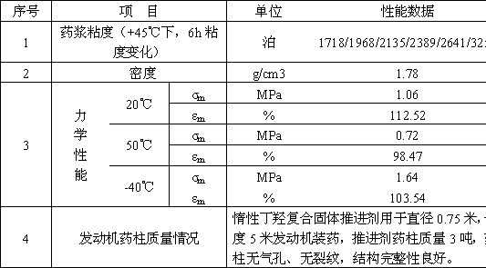 Low-cost inert hydroxyl terminated polybutadiene (HTPB) composite solid propellant and preparation method thereof