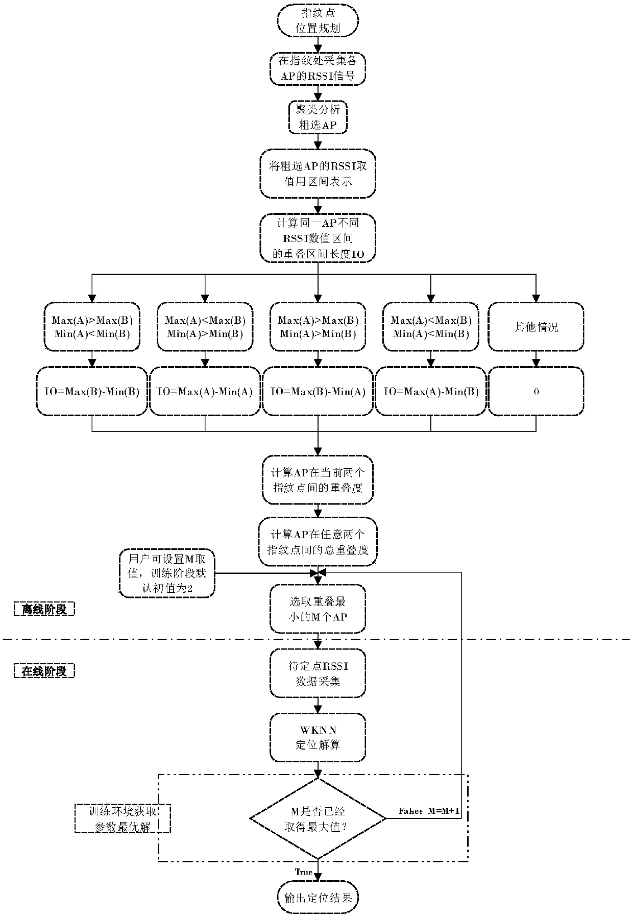 WIFI fingerprint positioning technology for analyzing optimized AP based on interval overlapping degree