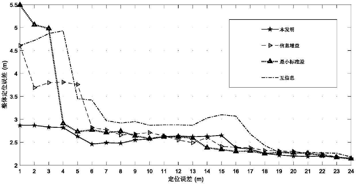 WIFI fingerprint positioning technology for analyzing optimized AP based on interval overlapping degree