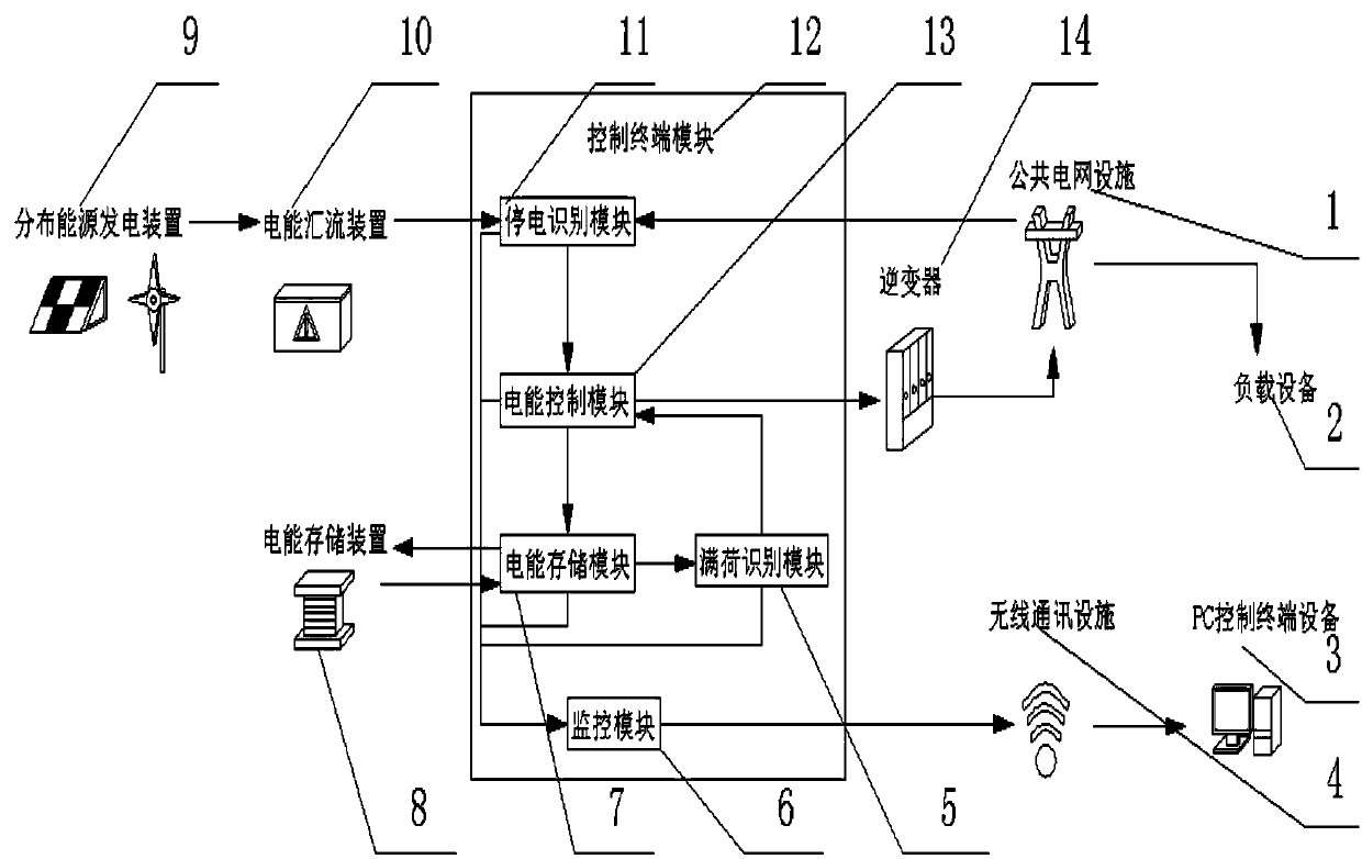 Power supply distribution system based on integrated energy source, and configuration method thereof