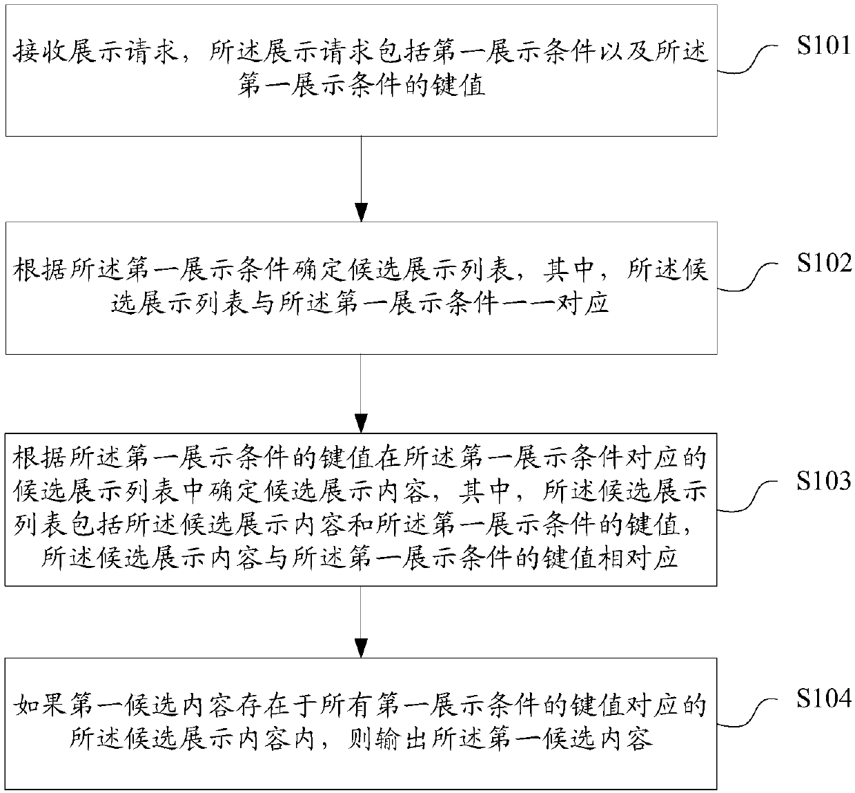 Display request response method and device, storage medium, and terminal