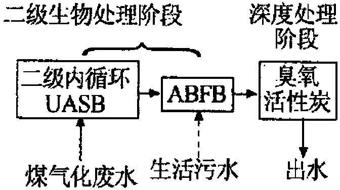 Coal gasification wastewater advanced treatment system