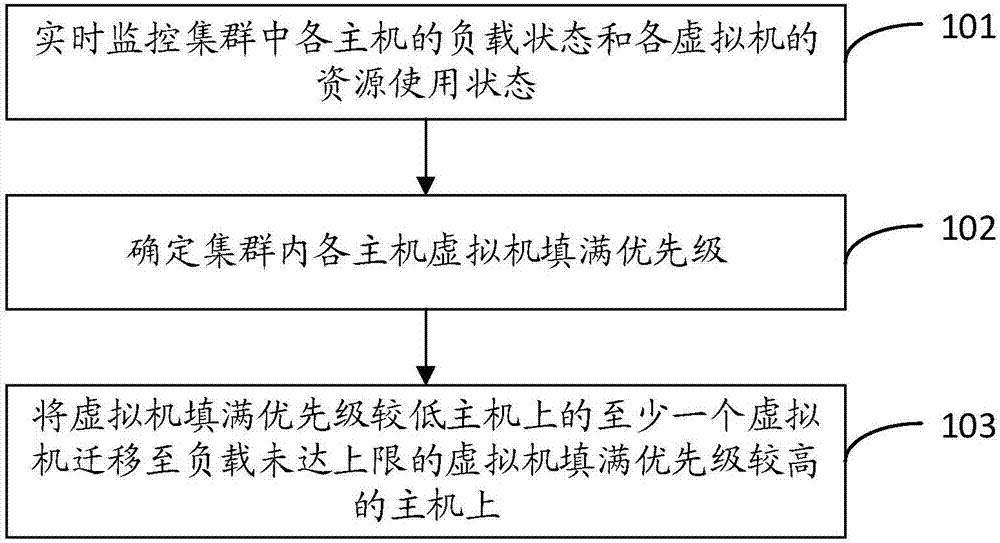 Virtual machine migration method and virtual machine migration system