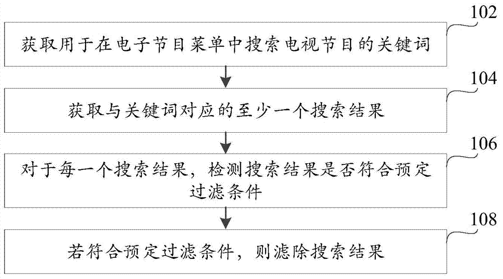 Television program processing method and device