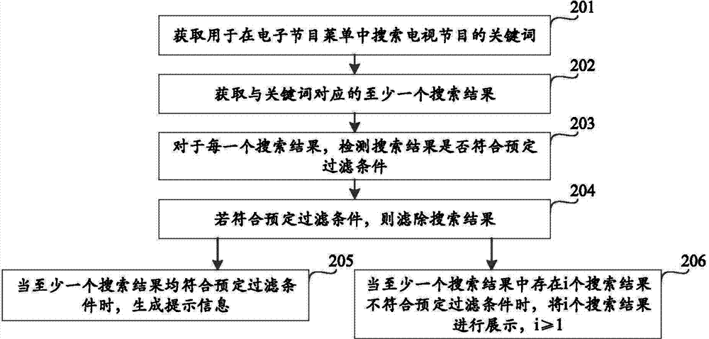 Television program processing method and device