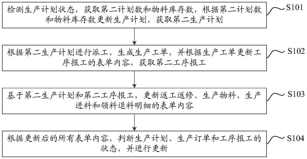 Work order synchronization method and system based on discrete scene, equipment and storage medium