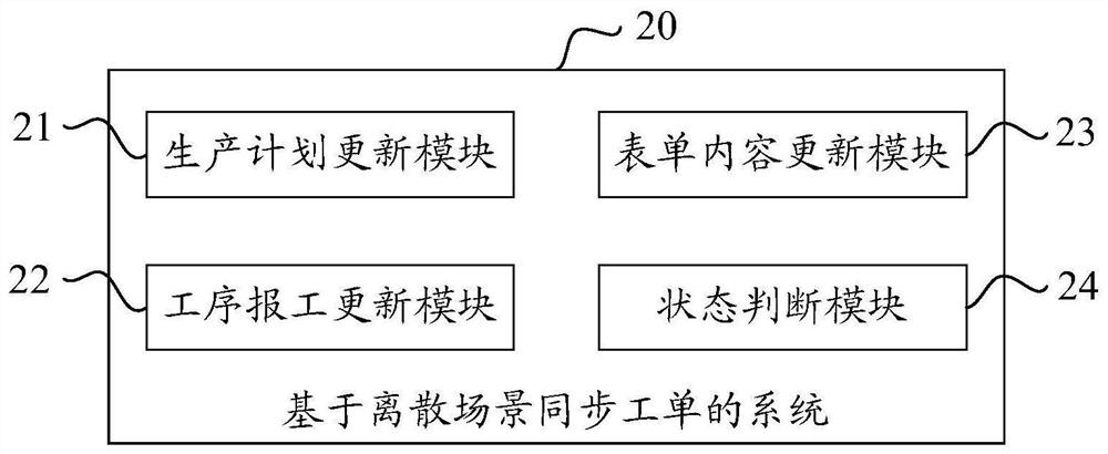 Work order synchronization method and system based on discrete scene, equipment and storage medium