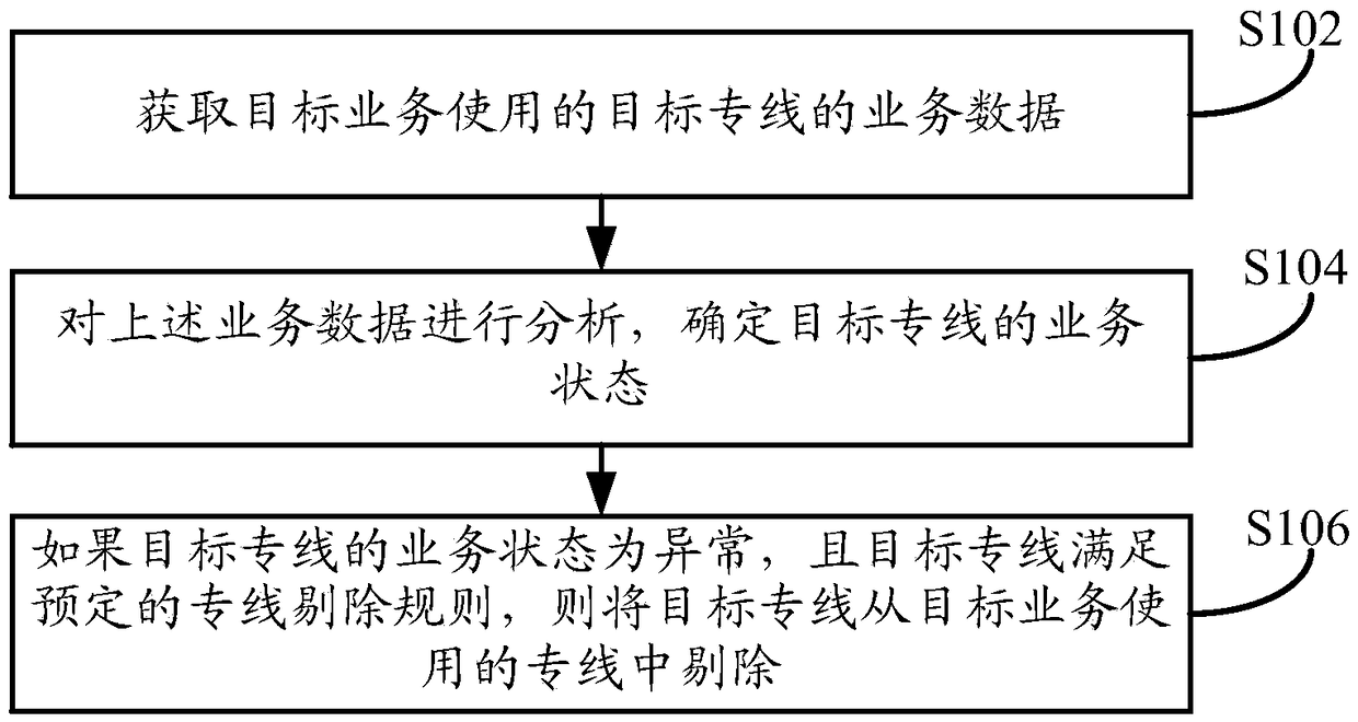 Method, device and apparatus for controlling service dedicated line