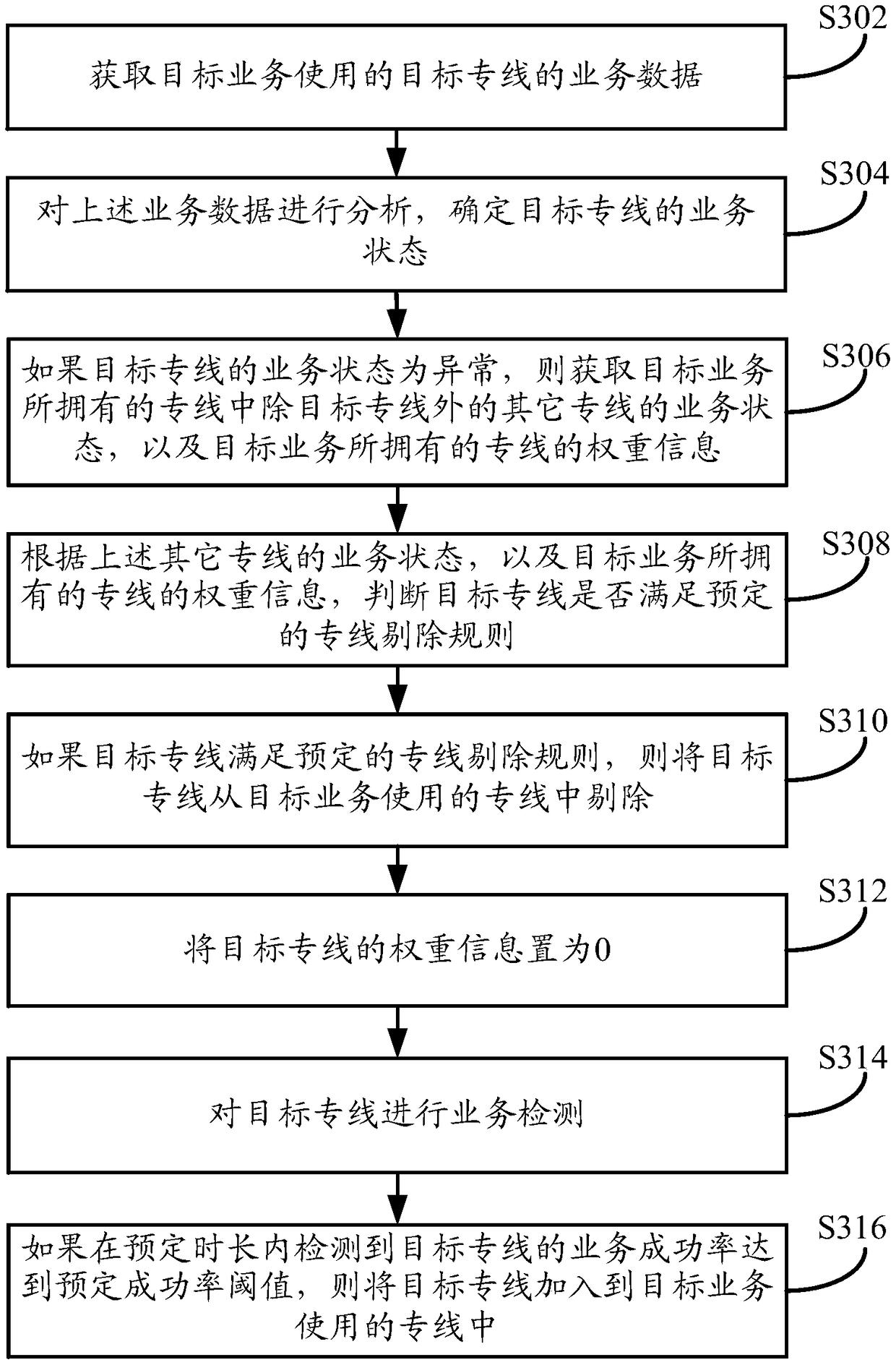 Method, device and apparatus for controlling service dedicated line