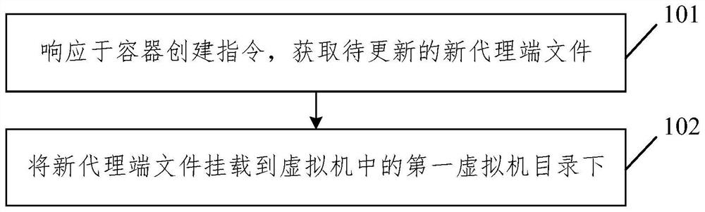 Container creation method and device, electronic equipment and storage medium