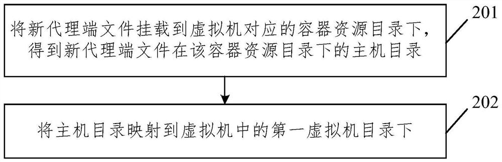 Container creation method and device, electronic equipment and storage medium