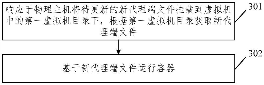 Container creation method and device, electronic equipment and storage medium