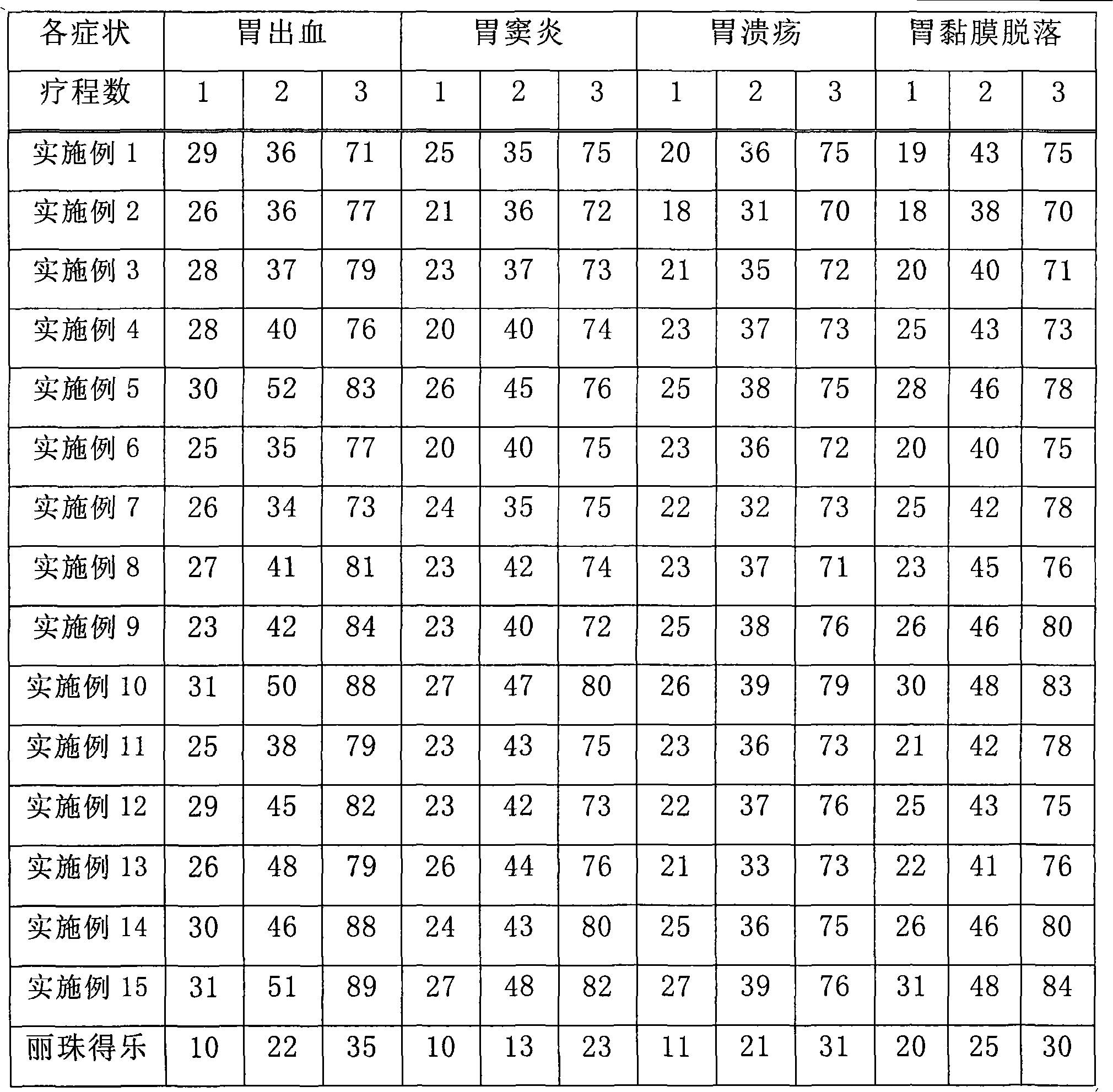 Traditional Chinese medicine for treating gastropathy