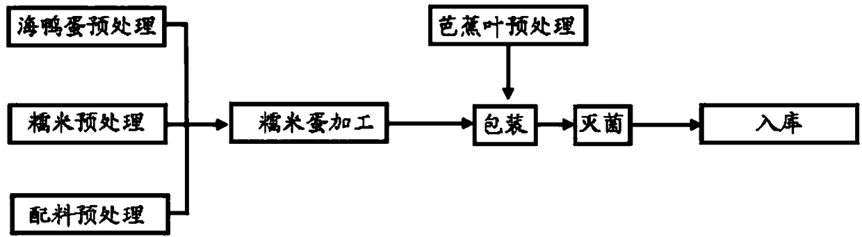 Glutinous rice sea duck eggs and making method thereof