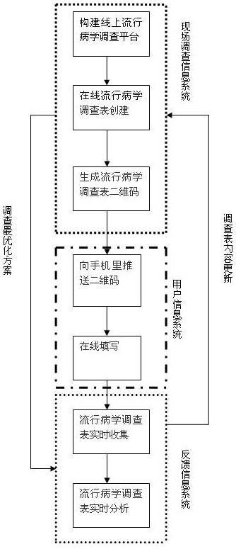 Epidemiological investigation method based on Internet real-time analysis