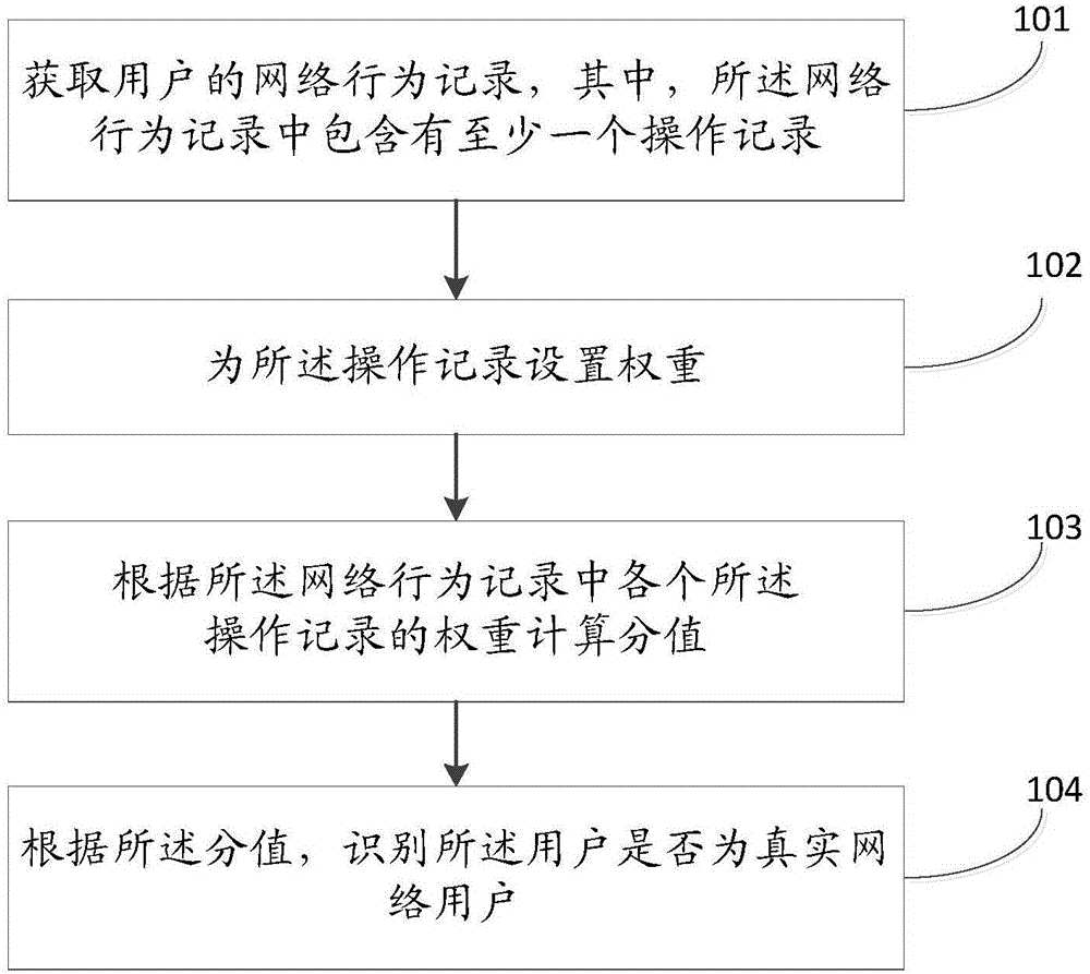 User identification method and device