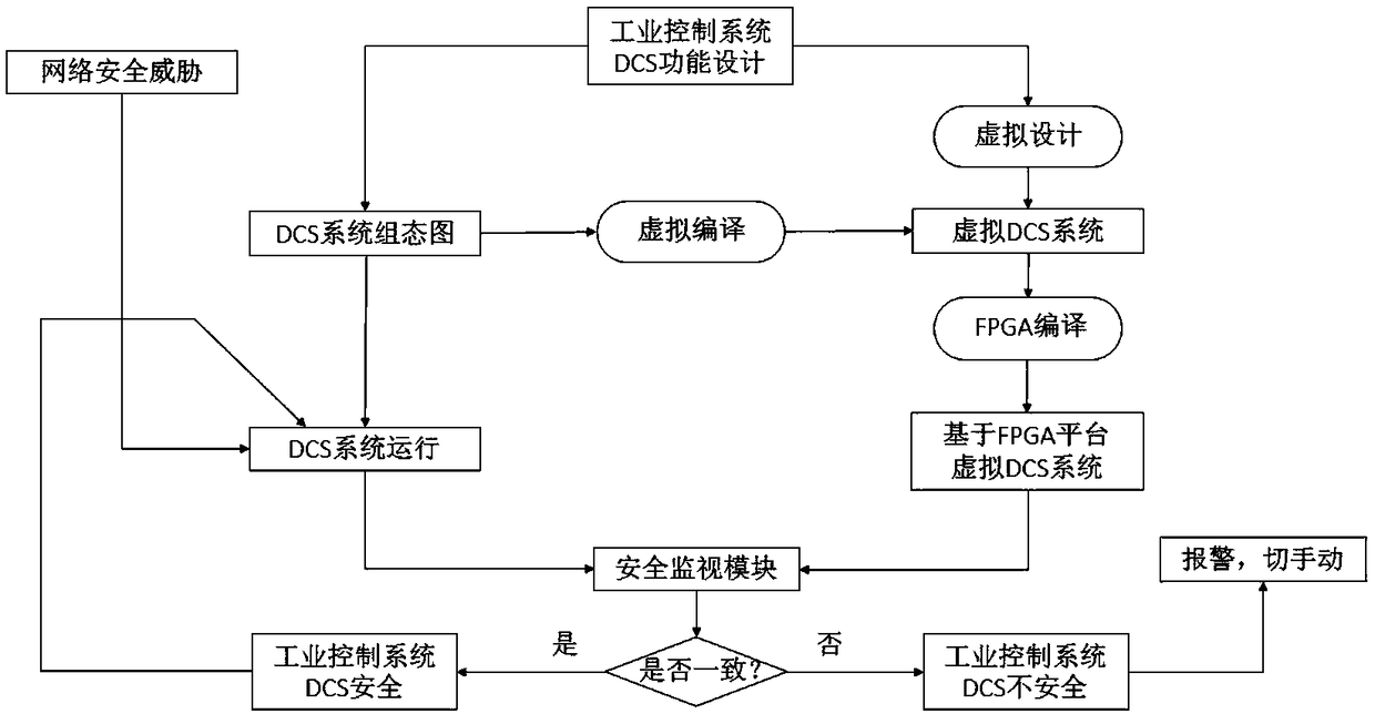 Industrial control system information security implementation method based on FPGA virtual DCS