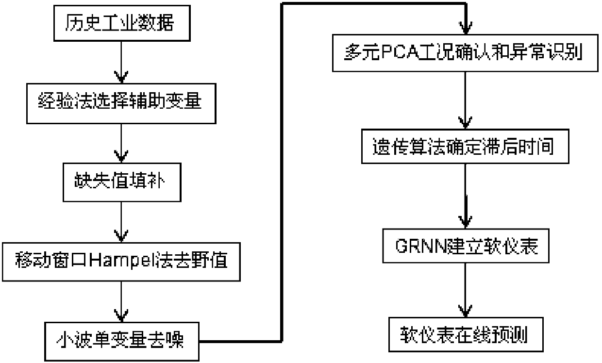 Method for predicting 10% point of first atmospheric pressure for atmospheric tower in atmospheric and vacuum distillation unit