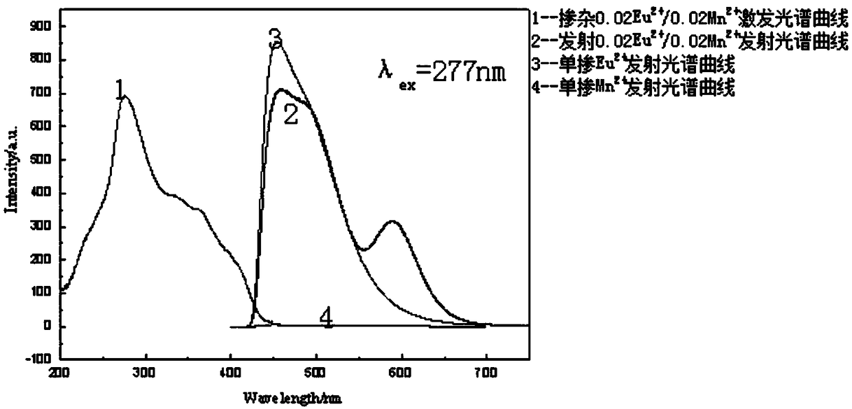 Fluorescent powder for warm white LED and preparation method thereof