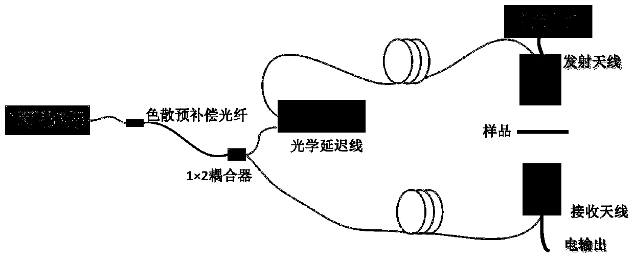 Electron spin emission based terahertz spectrometer and spectral analysis system