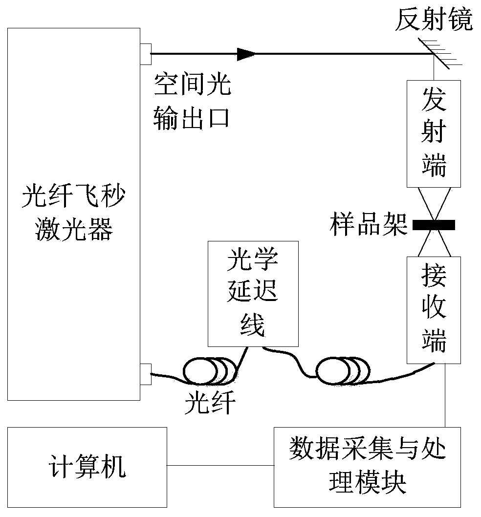 Electron spin emission based terahertz spectrometer and spectral analysis system