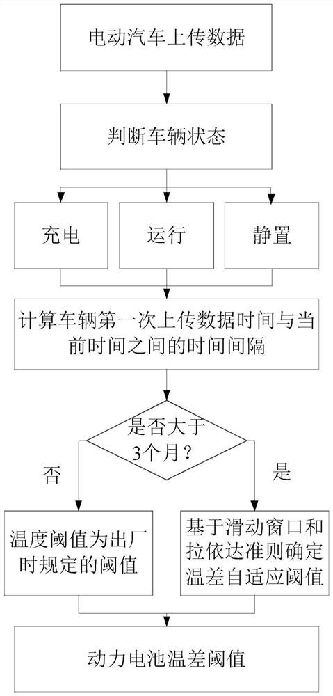 Battery temperature difference self-adaption threshold value determination method and system