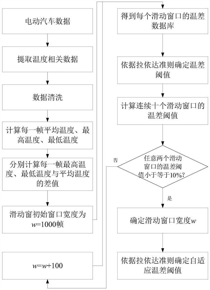 Battery temperature difference self-adaption threshold value determination method and system